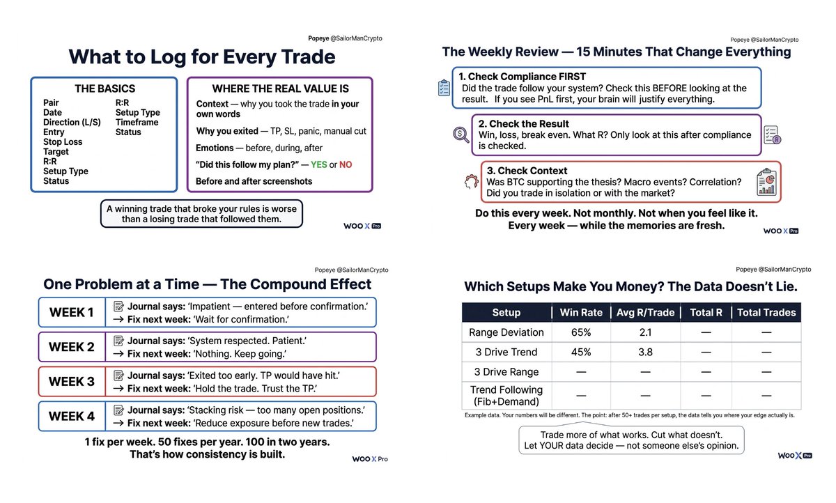 SailorManCrypto's tweet photo. How I Journal Every Trade (And Why Most Journals Are Useless)

Most trading journals are useless. People log entry, exit, PnL, maybe the pair and the direction, and think they're journaling. 
That's not a journal. That's a spreadsheet with no purpose.

The point of a journal is not to track how much money you made or lost. 
The point is to find your weaknesses and your strengths. That's the whole reason it exists. 
If your journal isn't telling you what you're doing wrong and what you're doing right, it's just a list of numbers and you're wasting your time filling it in.

I built my own trading journal from scratch and I shared it with my subscribers earlier this year. 
This article is the full logic behind it — why it's structured the way it is, how I use it, and what it actually does for my trading.

This post is sponsored by WOO X Pro — trade with zero fees on spot: https://t.co/iWxTrgYsA3

A Journal Without a System Is a Diary

Here's the first problem nobody talks about. If you don't have a predefined set of setups, your journal is a random collection of trades with nothing connecting them. 
You can't track patterns if there are no patterns to track. 
You can't measure improvement if every trade is different.

Before you even think about journaling, you need to define what you trade. Not 15 setups. Not "whatever looks good on the chart." 
Three or four. That's it.

Mine are: Range Deviation, 3 Drive Trend, 3 Drive Range, and Trend Following with Fib and Demand zones. 
Every single trade I take fits one of these. If a setup doesn't belong to one of those categories, I don't take it. Period.

This is what makes the journal work. 
Because now every trade is tagged to a specific setup. Every entry has a framework behind it. And when you review your data after 30, 50, 100 trades, you're comparing apples to apples instead of looking at a melting pot of 30 different styles with no way to draw conclusions.

The system comes first. The journal comes second. Without the system, the journal is just a diary.

What I Actually Log for Every Trade

The basics are obvious. 
Pair, date, direction, entry, stop loss, target, R:R, result. Setup type and timeframe. Status — open or closed.

But here's where most journals stop and where mine actually starts working.

I log the context. 
Why did I take this trade? 
What was the reasoning? 
What confluence was present? 
Was BTC supporting the thesis or was I trading against the broader market? 

I write this in my own words, not in technical shorthand. 
The goal is that when I come back to review this trade in a week, I can read one sentence and remember exactly what I was thinking.

I log why I exited. 
Did I hit TP? 
Did I get stopped out? 
Did I close early because I panicked? 
Did the setup invalidate and I cut it manually? 
The exit tells you as much as the entry — sometimes more.

I log my emotions. 
Before the trade, during the trade, and after the trade. 
Was I calm? 
Was I anxious? 
Was I feeling FOMO? 
Was I disciplined or was I forcing it? 
This is the column most traders skip because it feels soft. 
But it's the one that shows you the real patterns. You'll start to notice that every time you log "FOMO" before the trade, the result is a loss. 
That's not a coincidence. That's data.

And the most important column in the entire journal: 
"Did this trade follow my plan?" Yes or no. 
Green or red. 
Binary. 
No grey area. 

A trade can be a winner and still be red — because you broke your rules and got lucky. 
A trade can be a loser and still be green — because you followed the process and the market just didn't cooperate. 
This column is the one that tells you if you're trading or gambling.

Before and After — Building Pattern Recognition

I take two screenshots for every trade. 
One before I enter and one after the trade closes.

The before screenshot captures what I saw when I made the decision. 
The chart, the setup, the levels, the reasoning — everything that made me click the button.

The after screenshot captures what actually happened.

Then I compare them. 
Was what I saw before entry truly compliant with my system? 
Did the setup actually meet all the criteria or did I bend the rules because I wanted to be in a trade? 
Was the entry clean or did I rush it? 
Could I have placed a better stop loss? 
Could I have set a better target?

The outcome matters, but less than you think. 
What matters more is the comparison between what you planned and what you did. 
A winning trade where you broke three rules teaches you nothing good. 
A losing trade where you followed every step of the process teaches you that the process works — you just got unlucky this time. 
And over 100 trades, the process wins.

This before-and-after system builds something you can't get from watching charts: actual pattern recognition of your own behavior. 
After a few months you start seeing your own tendencies — where you get impatient, where you move stops, where you exit too early. 
That's where the real improvement comes from.

The Weekly Review — Why Weekly, Not Monthly

I review my trades every week. Not every month. Not when I feel like it. Every single week.

Why weekly? 
Because your memories are still fresh. 
You remember what you felt, what the market looked like, what pushed you to take the trade. 
Wait a month and all of that is gone. 
You're staring at numbers with no emotional context. The data is there but the story behind it is lost.

I go trade by trade. One at a time.

First question: was this trade compliant with the system? 
Did it follow my rules? 
Did the setup meet the criteria? 
I check this first — before I even look at the result. 
This is important. If you look at the PnL first, your brain will justify everything. 
A winner was "obviously a good trade" and a loser was "just bad luck." 
But if you check compliance first, you get an honest answer.

Second question: how was the result? 
Win, loss, break even. 
What R did I get?
Third question: was there anything external I missed?
Was BTC moving against me? 
Was there a macro event I didn't account for? 
Did I check the correlation before entering or did I trade in isolation?

This takes 15 to 20 minutes per week. That's it. And it gives you more improvement than 40 hours of screen time.

One Problem at a Time — The Compound Effect

This is the part that changed everything for me.
After the weekly review, the journal always tells you something. It highlights a pattern. 
A recurring mistake. A tendency.

Week 1: the journal tells you that you were impatient. You entered before confirmation on two out of three trades. 
So next week, that's the one thing you focus on. Not everything. Just patience. Wait for confirmation before you click.

Week 2: you review again. You were patient. You waited for confirmation. The system was respected. Good. Nothing to fix this week — keep going.

Week 3: the journal tells you something new. You exited too early on a trade that would have hit full TP if you had let it run. 
So next week, you focus on that. Hold the trade. Trust the TP.

Week 4: you held. But now you notice you're stacking risk — too many positions open at once. 
So next week, you fix that.

One problem. Maximum two. Never everything at once.

This is why I call it a marathon. 
You're not going to fix your trading in one week. 
You're not going to have a breakthrough moment where everything clicks. 
What actually happens is you fix one small thing, then another, then another. 
You compound small improvements over time.

After six months that's 25 problems addressed. 
After a year that's 50. 
After two years that's 100. 

And at some point everything starts clicking — not because of one big change, but because of all those tiny steps stacked on top of each other. 
That's how real consistency is built. Not overnight. Trade by trade. Week by week.

Setup Performance — The Dashboard That Shows Your Real Edge

When every trade is tagged to a specific setup, the data starts talking.

My journal tracks each setup type separately. 

Win rate, average R per win, average R per loss, best trade, worst trade, average R per trade. 
After enough trades the numbers paint a clear picture.

You start seeing things like: 
Range Deviation has a 65% win rate with a 2.1R average. 
3 Drive Trend wins less often at 45%, but the average R is 3.8 because the winners run further. 
That tells you exactly where your edge is. 
Not what you feel. 
Not what you think. 
What the actual data says over a real sample size.

And that changes how you trade. You stop forcing setups that don't work for you. 
You double down on the ones that do. 
You allocate more risk to the setup with the best numbers and less to the one that's been underperforming. 
Every decision is backed by your own data, not someone else's opinion.

That's the point of the journal. 
It turns you from someone who trades on instinct into someone who trades on evidence. 
Your own evidence, from your own trades, reviewed every week.

The Bottom Line

A journal without a system is a diary. 
A system without a journal is guessing. 
Both together is how you build an edge you can actually measure and improve.

Stop tracking PnL as the main metric. 
Start tracking process. 
Track compliance. 
Track emotions. 
Track whether you followed your own rules.
The money follows. It always does — when the process is right.

I shared my trading journal template with subscribers earlier this year. If you want access, you know where to find it.

Popeye

WOO X Pro — zero fees on spot: https://t.co/iWxTrgYsA3