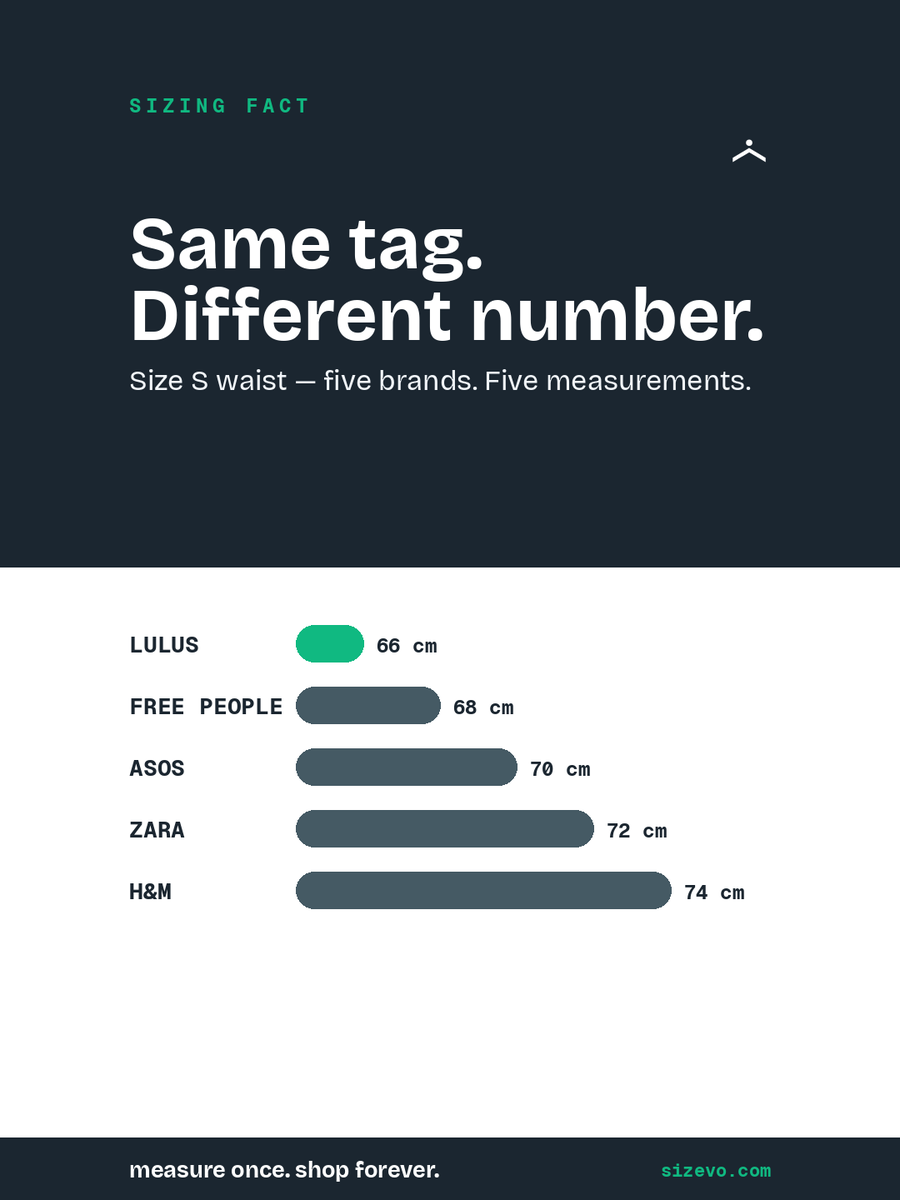 SizeEvolution's tweet image. Same label. Five different bodies. Size S waist = 26"–30" depending on the brand. Sizevo shows you the actual number. sizevo.com #sizing #honestsizing