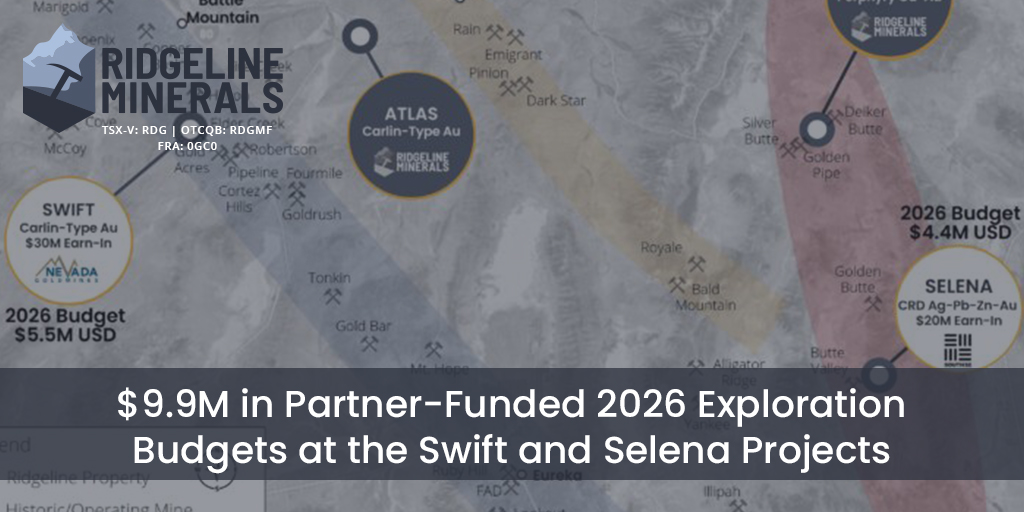RidgelineNV's tweet photo. Ridgeline Minerals announces $9.9M in partner-funded 2026 exploration budgets at the Swift and Selena Projects. Press release: https://t.co/EIZ8my8F8w

$RDG.NE $RDG.V #0GC0 https://t.co/XkAmQfr3BF