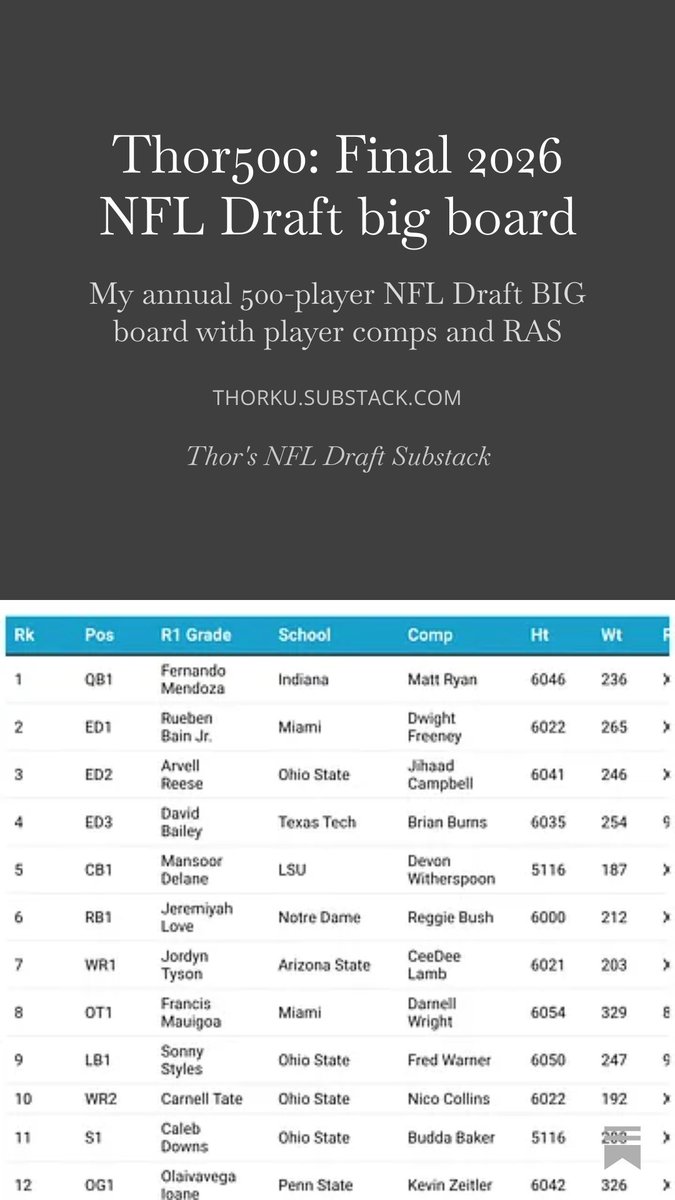 Merry Football Christmas!

Thor500 board with 500 player comps is live!

🔗open.substack.com/pub/thorku/p/t…