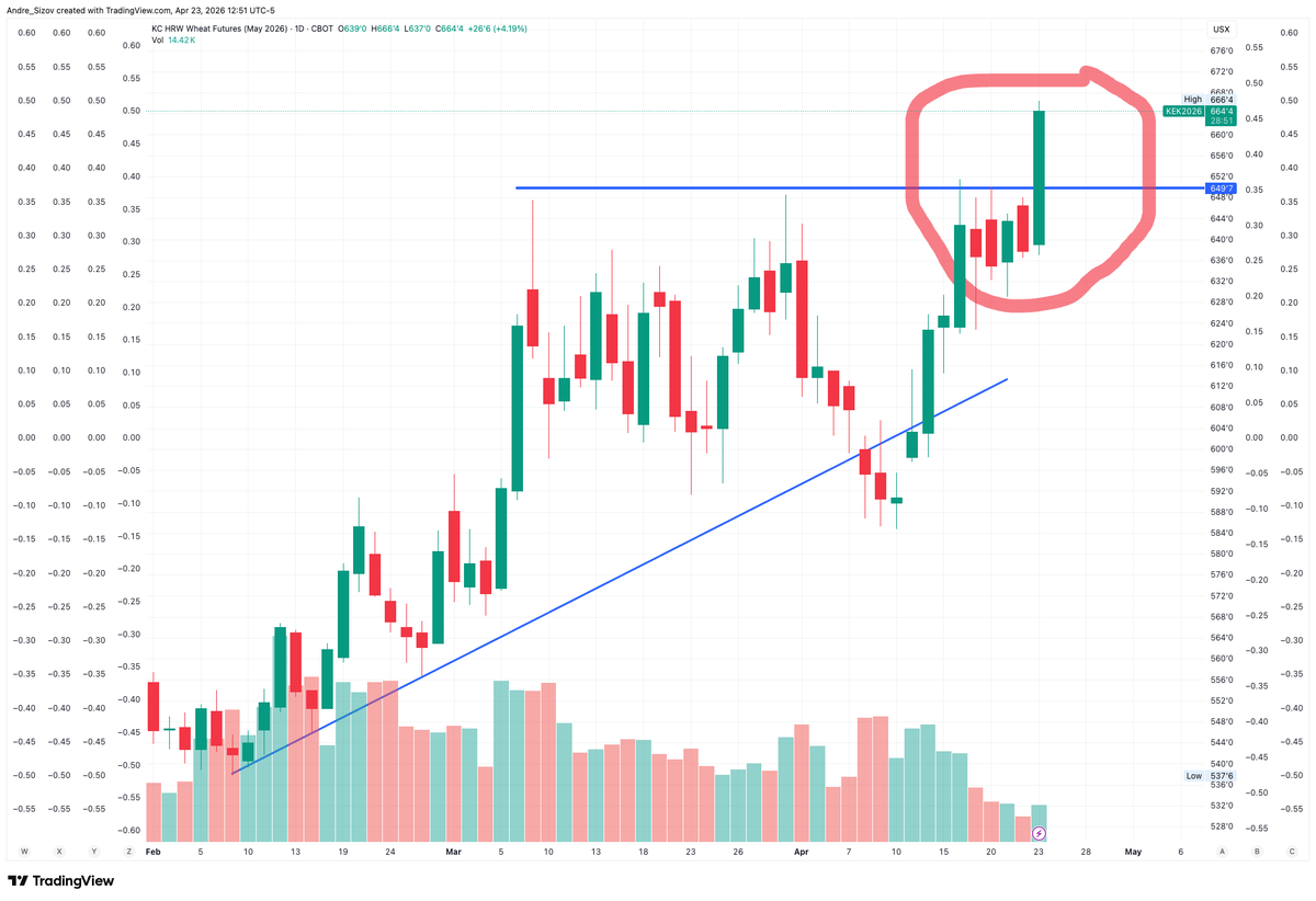 sizov_andre's tweet image. Why has #wheat - especially HRW - barely moved lately despite all the bullish factors and why is spiking today?

Here’s the answer to a question I’ve been getting a lot.

There was heavy open interest in May HRW 650 calls ahead of Friday’s expiry (10K a few days ago). That likely