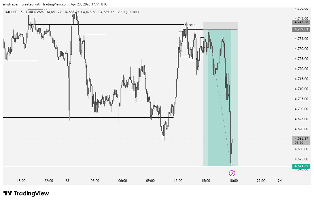 emstrader_'s tweet photo. XAUUSD printed 
19RR ✅ https://t.co/9eNY7XRdIY