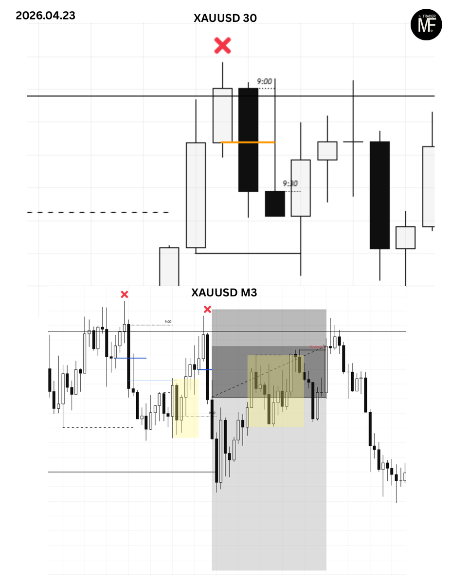 _minvydas's tweet photo. 04.23 XAUUSD 
➡️Took trade (-0.55R) Trailed SL #1
✅Sticked to my plan - Happy with trade https://t.co/1qdU5Sry9U