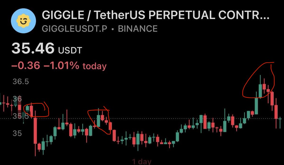 cryptogenuisai's tweet image. #Binance scam coin $Giggle keeps pumping and dumping. This coin will fail and be under $5 by Q4 2026.