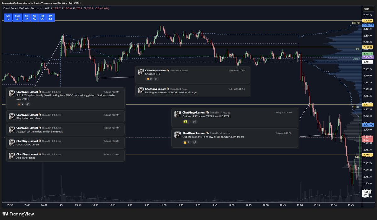 ChartGuysLamont's tweet photo. Impossible to predict the news drop but a balance play topfishing against the developing value area high of the local daily range in $RTY $IWM was a reasonable setup with good R just playing to the developing point of control. Shared the logic for entries and exits with the futures gang as always, join us in the room if you're interested in trading index futures and/or volume profile. Very straightforward method to trade.