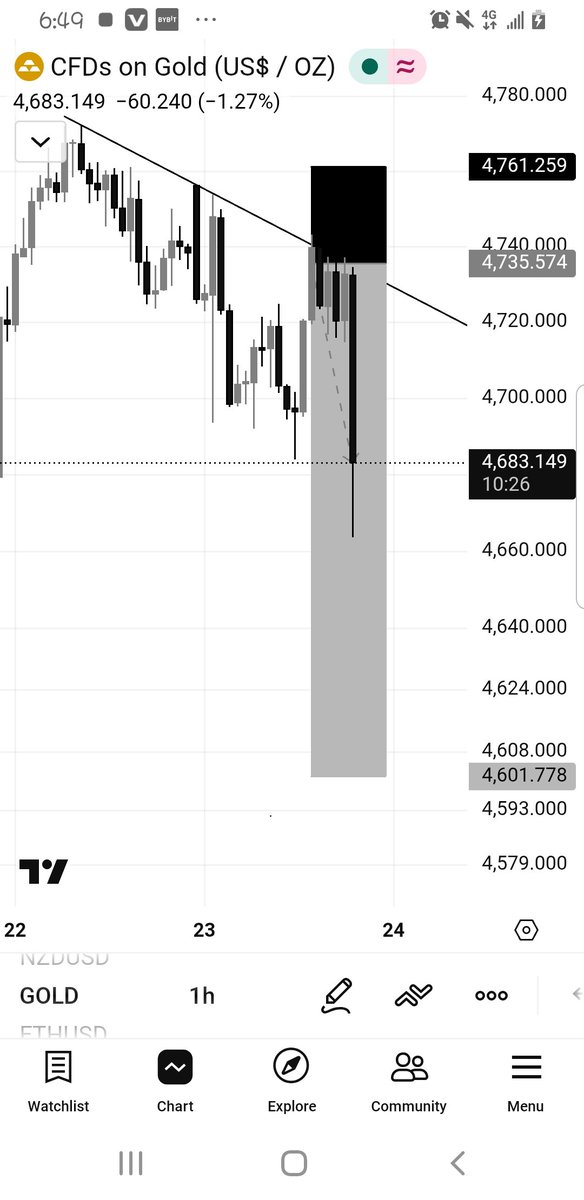 UmarAlmasary's tweet photo. Xauusd 📌 https://t.co/2hjemZjc5C