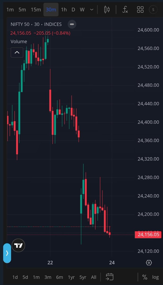 AmolDaas's tweet image. 24600 Great Wall of Resistance China Wall 
Nifty closing below 24376 and Gift Nifty indicates 24065!! #BEARISH #GANN #ASTRO #Nifty #nifty50 #NiftyBank #Nifty500 #niftyOptions #BSE #NSE #FII #DII #FPI #FIIDII