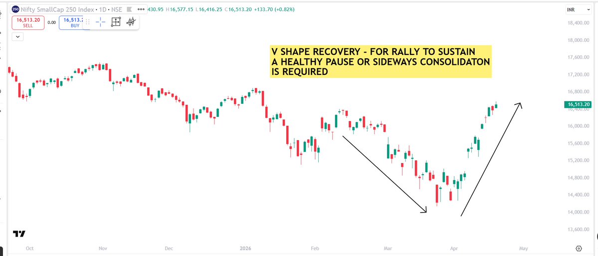 ✅For me , the moves in the Index is not sustainable with the kind of Sharp/V shape Recovery without any Pause/Sideways Consolidation

✅Moreover , all the stocks are are now taking a pause after a big up move. It will be very healthy for these stocks to take a pause/sideways