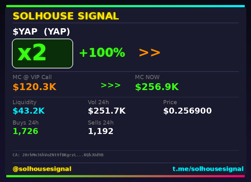 solhousesignal's tweet image. Another 2x bagger 🎯 $YAP (YAP)

📊 MC: $256.9K | Liq: $43.2K
💵 Vol 24h: $251.7K
🔄 Buys/Sells: 1,726 / 1,192

🤖 Scanner: is.gd/w7lUNa
💎 VIP: is.gd/PrueQB

📈 Chart: dexscreener.com/solana/2HrhMn3…
📋 CA: 2HrhMn36hVeZNt9fBKgrzLqqLGwQMEhnDuhxRQhJUd9B

#YAP