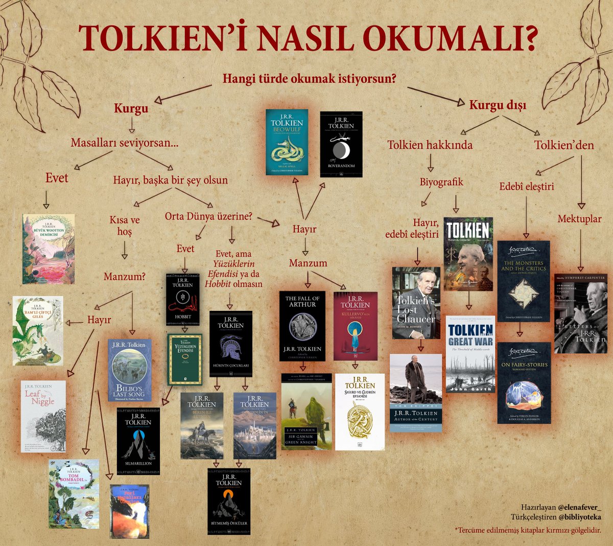 bibliyoteka's tweet photo. Tolkien’den ve Tolkien üzerine bir şeyler okumak isteyenler için: Tolkien Okuma Haritası.

(@elenafever_’in hazırladığı haritanın birkaç eklemeyle yapılmış çevirisidir.)