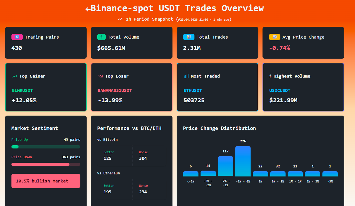 cexscan's tweet image. #Binance Spot – Last Hour USDT Trades Overview
Total volume: 665.61M USDT 
Top gainer: $GLMR
Top loser: $BANANAS31
