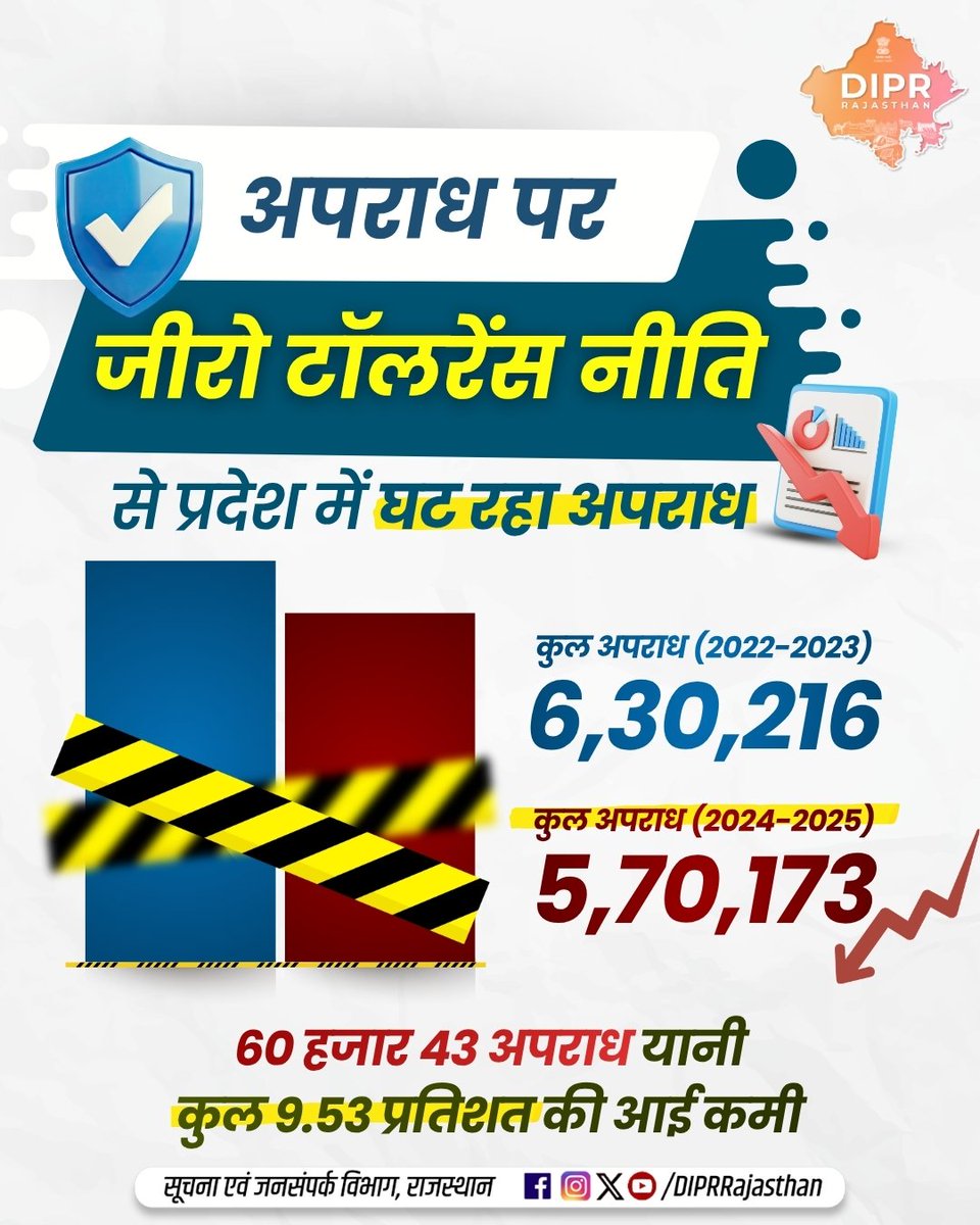 सूचना एवं जनसम्पर्क विभाग, राजस्थान सरकार tweet media