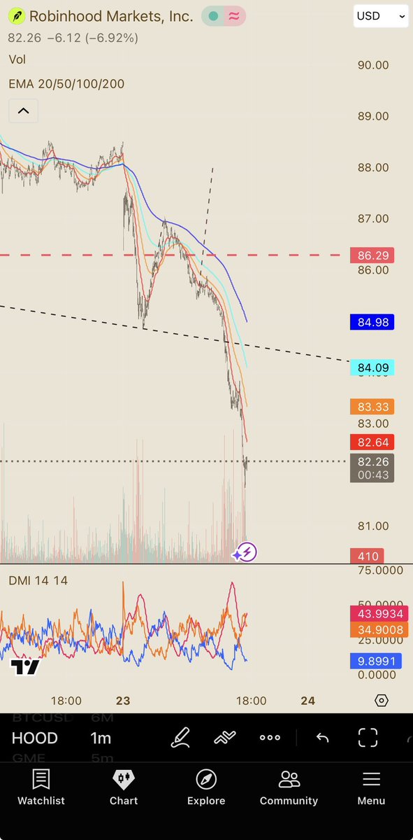 AMGMaxo's tweet photo. I put a line there why did it go down 
$HOOD https://t.co/567LA9kUt6