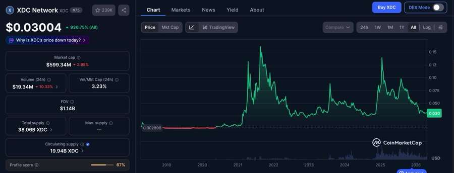 lucaas_thom's tweet image. $XDC: Powering the Future of Global Trade.

Fast, Scalable, Built for real-world finance.
Bridging traditional markets with blockchain innovation.

Price: ~$0.031 | Market Cap: ~$750M
Focused on trade finance, RWAs, and enterprise adoption.

#XDC #Blockchain #Crypto #TradeFinance
