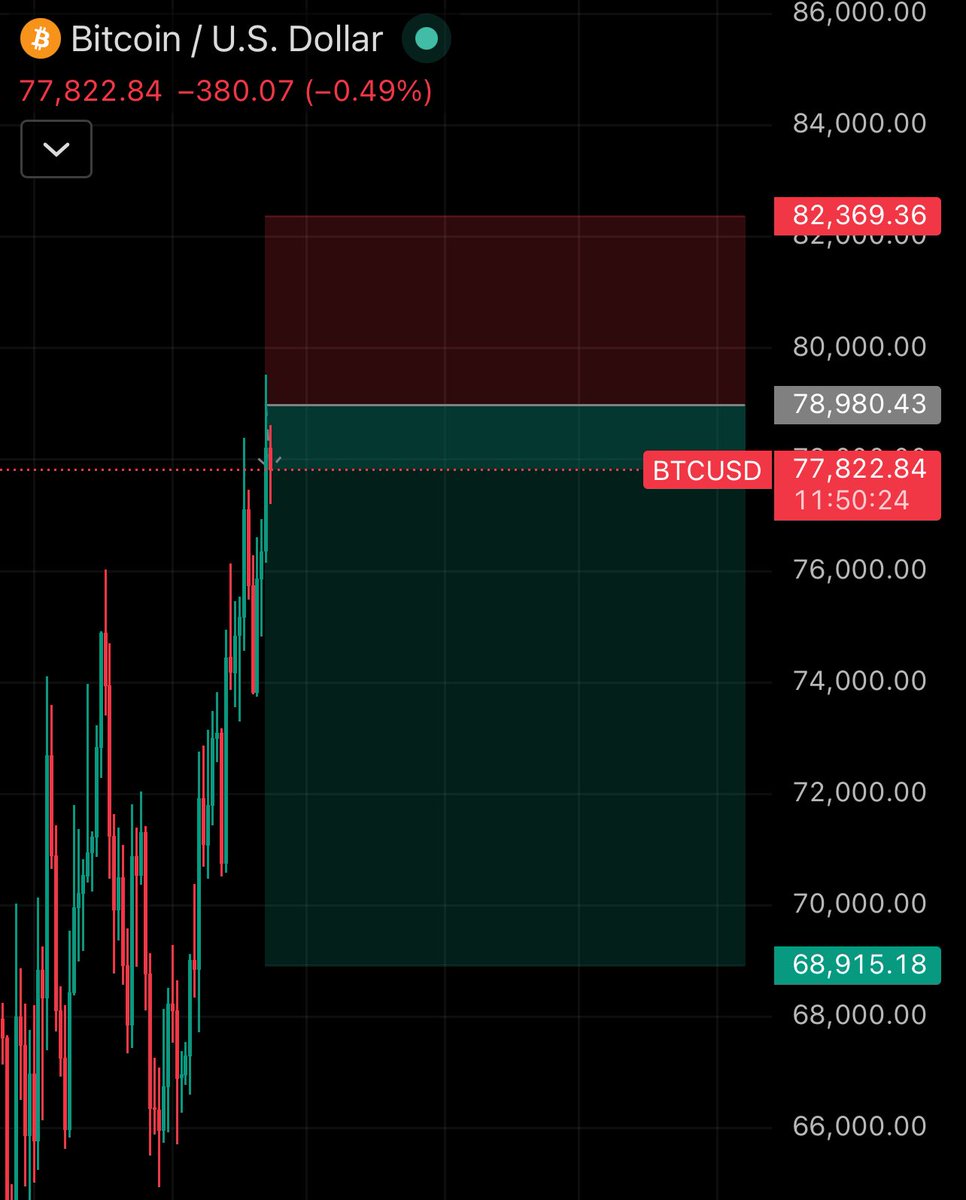 FeinCharts's tweet photo. @AxisAce101 Dare I say 50k-45k https://t.co/sS34q3AuUO