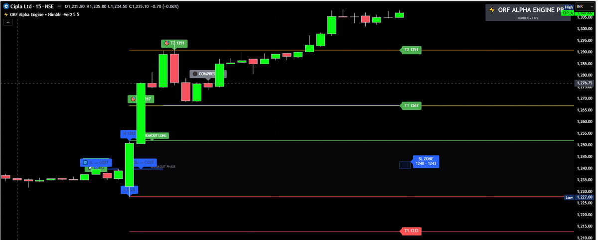 Deishma's tweet image. Cipla 
CMP - 
Did well today.

It was a big move for the day, coming out of 1st april26 fall candle

Clear ICMC BO

#stockstowatch
15 min chart