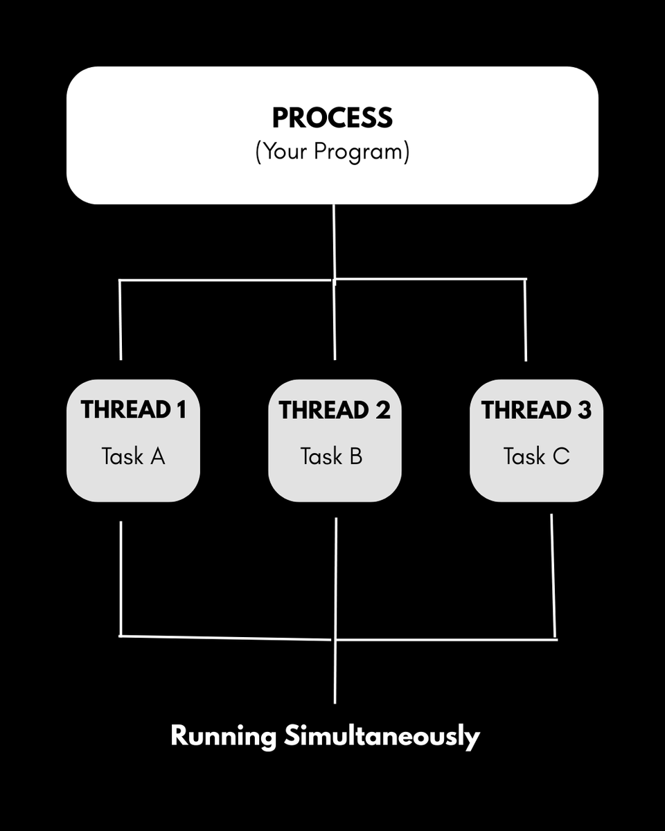 NiteshKuma96323's tweet image. Today I learned about multithreading—running multiple threads concurrently within a program to improve performance and efficiency. Also explored challenges like race conditions and synchronization.

#Multithreading #Programming #Concurrency #Tech #Learning
