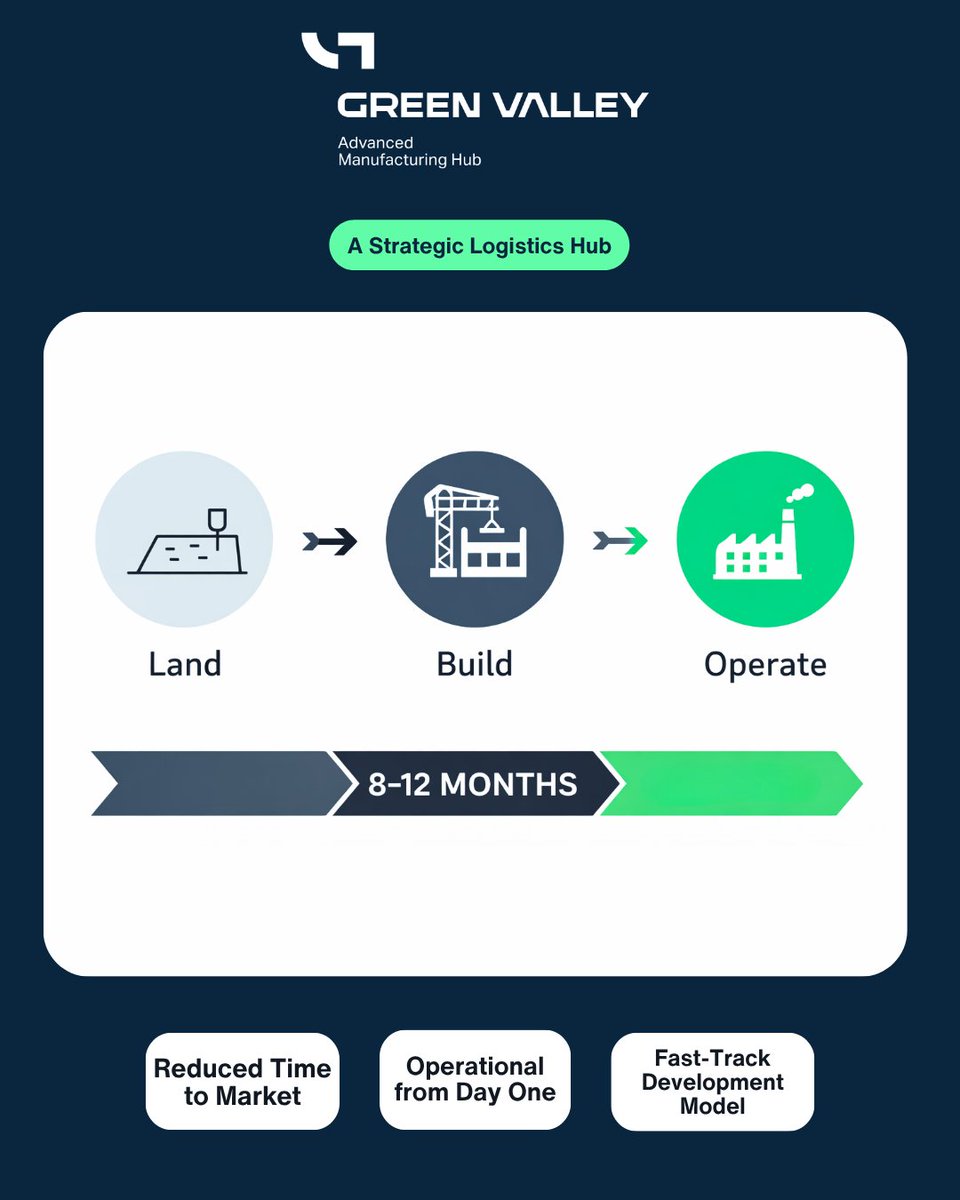 greenvalleyhub's tweet image. From land to operation in as little as 8 to 12 months.

Green Valley delivers a streamlined path for industrial growth, built on speed, efficiency, and execution. 

#GreenValley
#AdvancedManufacturing
#IndustrialDevelopment
#LogisticsHub
#Nearshoring