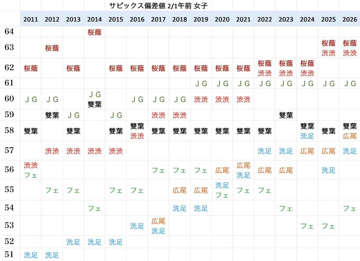 サピックス予想偏差値(2011-2026) 15年間の推移 2026年の 2/1午前女子