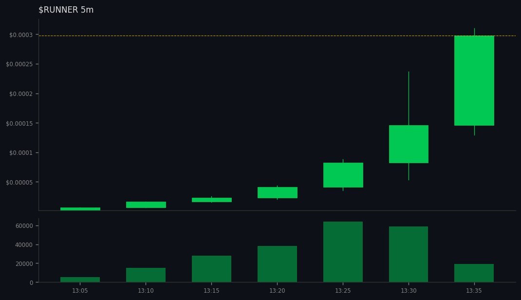 Kai_Rostrata's tweet image. DYOR: gmgn.ai/sol/token/10Xb…
🚀 #RUNNER did 👉 2x

💰 MC: $154.2k 👉 $310.2k
💧 LIQ: $33.6k 👉 $47.8k
👥 Holders: 180 👉 188
📊 Vol5m: $52.3k | Vol1h: $229.3k
📈 B/S 5m: 175/110 | 1h: 1782/1316
💸 Total Fees: 0.06 SOL
💸 Trade: 0.00 | Tip: 0.00 | Priority: 0.06 SOL
📊 Vol24h: …