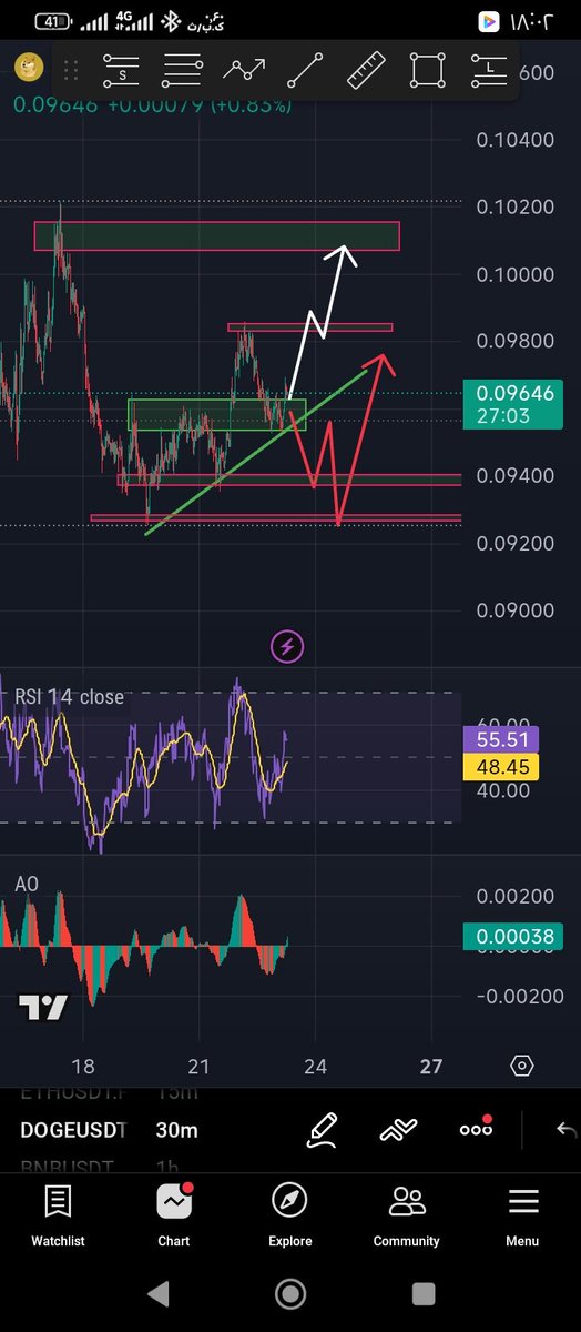 mstfa90830's tweet image. 📊 DOGE/USDT – ۳۰ دقیقه

💰 قیمت: $۰.۰۹۶۴۶
📈 مقاومت: $۰.۰۹۸۰۰ – $۰.۱۰۰۰۰
📉 حمایت: $۰.۰۹۴۰۰ – $۰.۰۹۲۰۰

RSI: ۴۸ (خنثی)
AO: مومنتوم ضعیف

تثبیت بالای $۰.۰۹۶۵ = حرکت به $۰.۰۹۸
شکست $۰.۰۹۴ = ریزش به $۰.۰۹۲

منتظر تأیید بمانید.

#DOGE #DogeCoin #تحلیل_تکنیکال