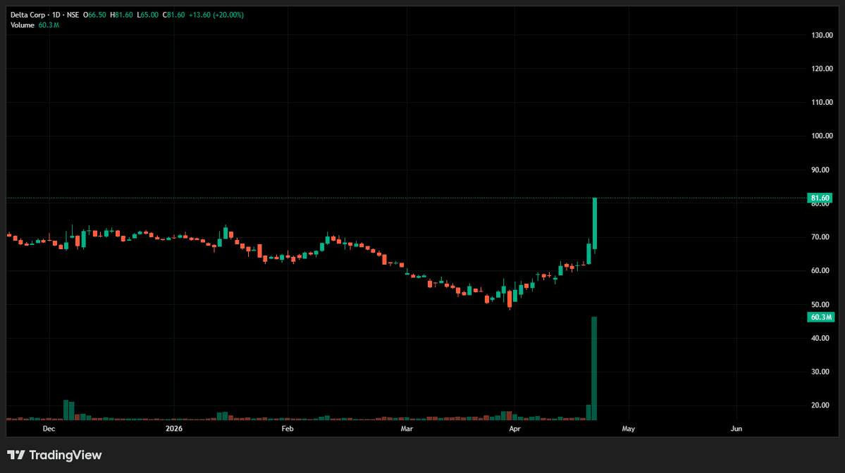 SwingTraderAdi's tweet image. Top 5 Trending Stocks Today (23-04-2026) 📊

Market movers, breakout stocks &amp;amp; high-volume picks you should not ignore 🚀

Explosive Volumes 🔥

1. Delta Corp  (20%🚀)

#StockMarket #Nifty50 #StockAnalysis #deltacorp #rupa #dollar #luxind