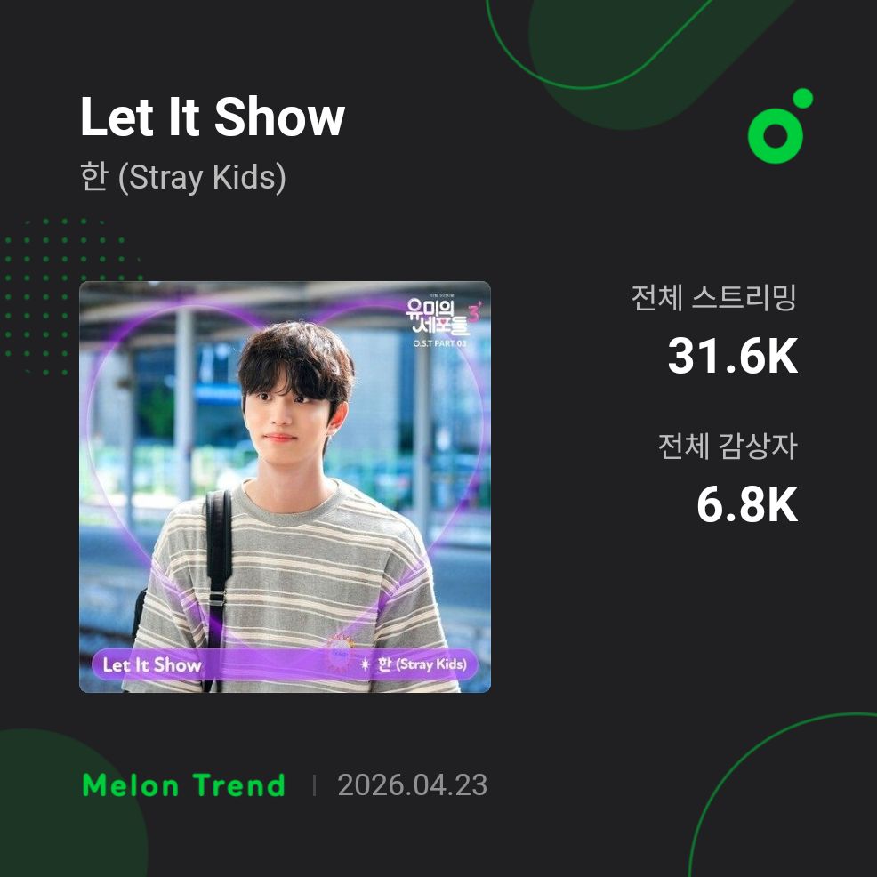 ‘Let It Show’ by HAN on MelOn (Day 2)

Streams - 31.6K (+22.7K)🔥 
ULs - 6.8K (+4.2K) 🔥

It also recorded a new peak on MelOn Hot 100 (30days) at #65

#HAN #한 #ハン <a href="/Stray_Kids/">Stray Kids</a>