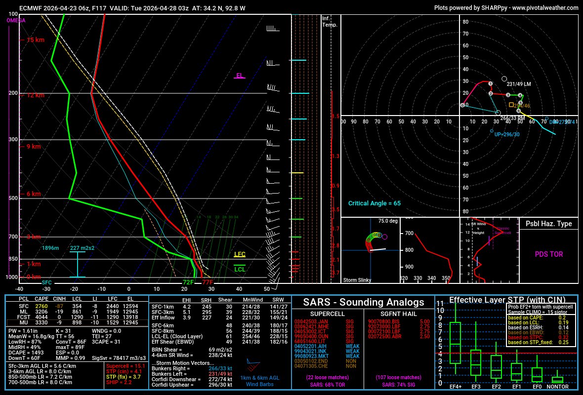 JamesBryantWX's tweet image. Monday is presenting as an environment rarely seen in Arkansas severe weather events. 

Forecast soundings will favor supercells with very large hail. In fact, these soundings line up with some of the more recent very large hail events we've seen in Arkansas.

The tornado threat