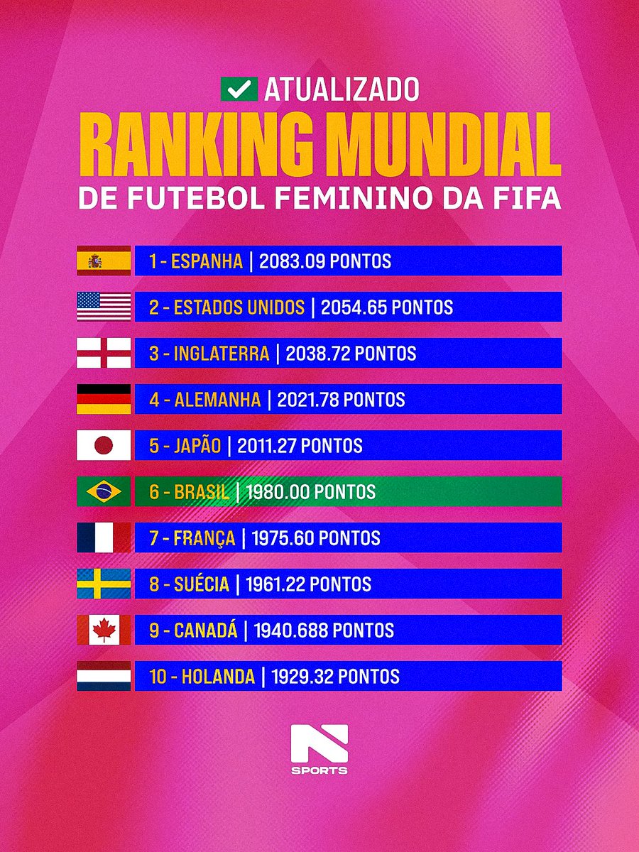 nsports's tweet image. PRA FICAR DE OLHO NA COPA DE 2027!🔥

Na última terça-feira (22), a FIFA divulgou o ranking mundial de seleções femininas atualizado, e o Brasil se manteve na sexta posição.🤩

#FIFA #SeleçõesFemininas #Brasil #CopaDoMundoFeminina #NSports