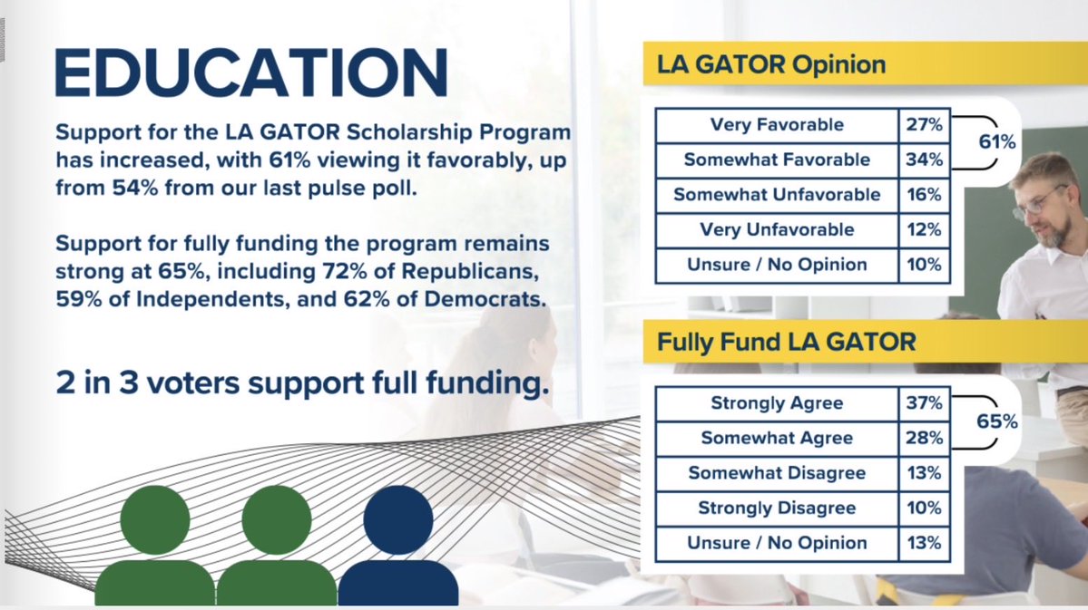 ebendily's tweet image. For those (few) saying Louisiana families don’t “need” additional education options for their kids…

The numbers tell a different story. #lalege #schoolchoice #lagator #lagov