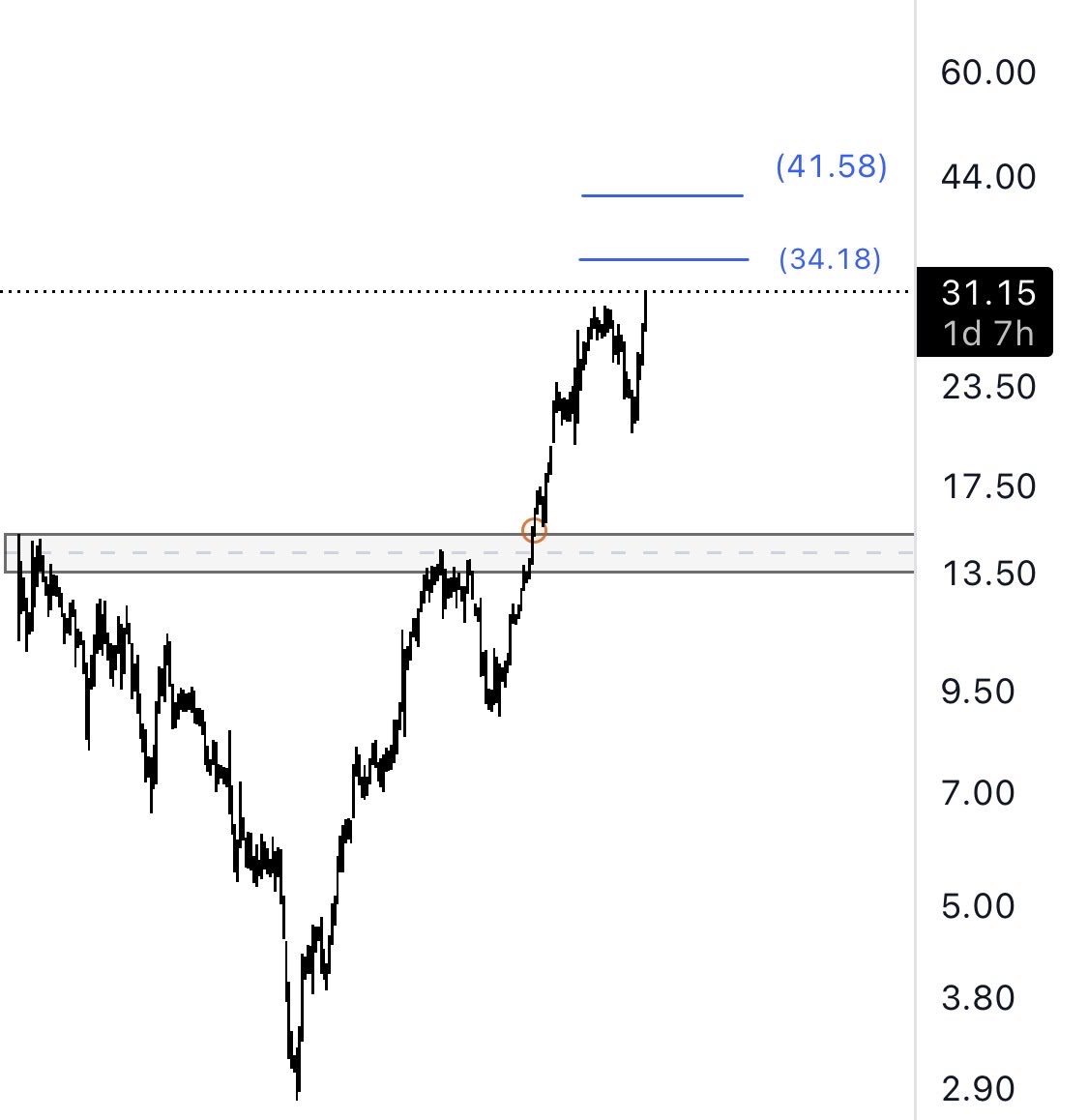 omardh87's tweet photo. #PRM 
$PRM

 update ⬆️ +90%

#السوق_الامريكي 

#SPX
 $SPX https://t.co/jAmnHQ5eI6
