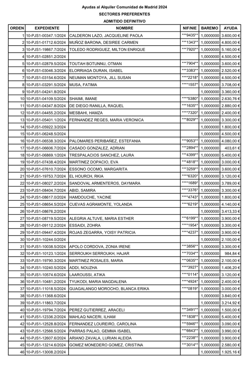 Ayudas al alquiler de Madrid. A la izquierda, primera página de los excluidos por agotamiento del presupuesto. A la derecha, primera página de los adjudicatarios. Los que tienen NIE (en lugar de DNI) son los ****XXXX*. Evidentemente hay extranjeros que han dejado españoles fuera.