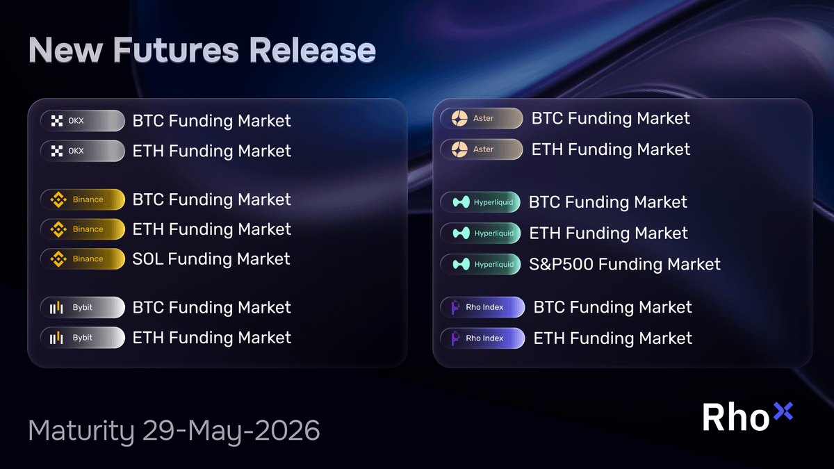 Rho_Labs's tweet photo. 🆕 New 29 May 2026 maturities are now live on Rho X

Trade the new futures across:
🔵 OKX (BTC, ETH)
🔵 Binance (BTC, ETH, SOL)
🔵 Bybit (BTC, ETH)
🔵 Aster (BTC, ETH)
🔵 Hyperliquid (BTC, ETH, S&amp;P500)
🔵 Rho Index (BTC, ETH)

Open your next positions at https://t.co/yWmmjmPDJY https://t.co/2hNRAmSisn