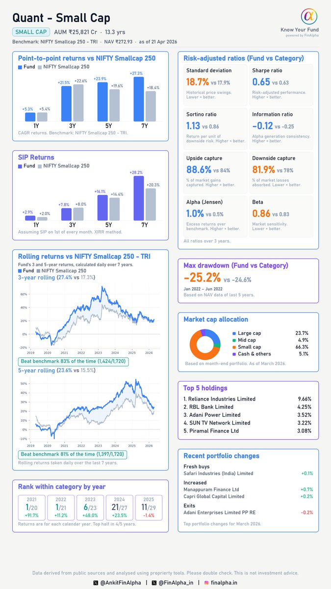 The sixth fund in our #FinAlphaKYF - Know Your Fund series is #Quant - Small Cap.

Known for its dynamic investment style, it has delivered solid benchmark outperformance over the years. Recently it's underperforming after a great run.

📈 The fund has beaten the benchmark 81% of