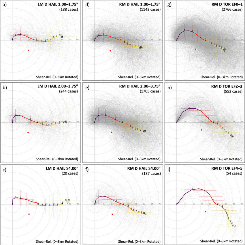 JamesBryantWX's tweet image. Monday is presenting as an environment rarely seen in Arkansas severe weather events. 

Forecast soundings will favor supercells with very large hail. In fact, these soundings line up with some of the more recent very large hail events we've seen in Arkansas.

The tornado threat