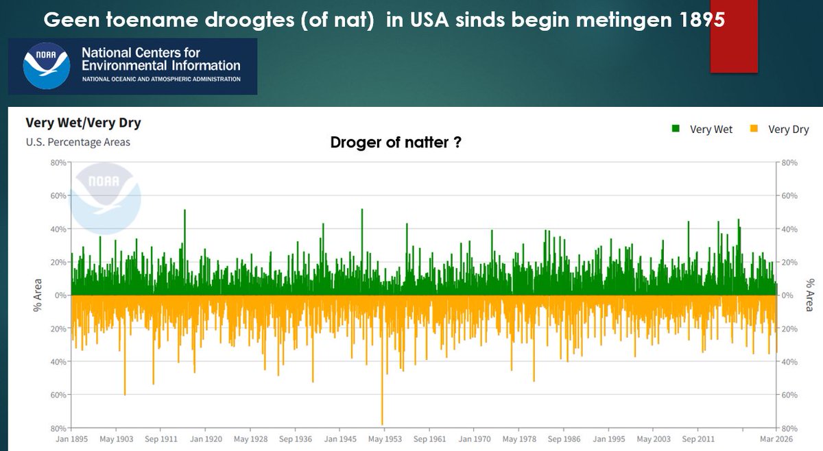 Meten is weten . Is het droger of natter geworden ?
Meest betrouwbare en langdurige meetserie komt uit US. En die zijn duidelijk : geen toename in droogtes sinds begin metingen 1895. Tja, feiten.