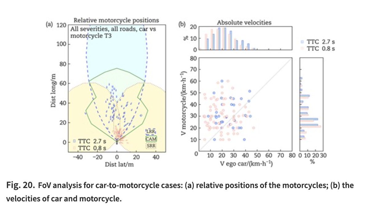 TransSafEnviron's tweet photo. 👉【#TSE Research article】A study analyzes 276 LTAP/OD crashes from CIDAS data. Finds most occur at W0 layout in clear weather, with speed and distance patterns differing among car, motorcycle, and Ebike conflicts.#TrafficSafety https://t.co/pPp9y5xIYu https://t.co/507iBsLmQi