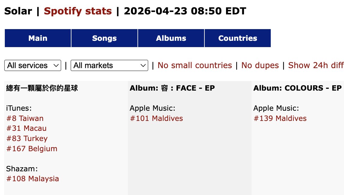 DragonKazoo77's tweet image. 260423 📈 "Your Own Star" (Solo Ver.) 
— iTunes Top Songs charts (20:50 TST)

Taiwan — #8
Macue — #31
Turkey — #83
Belgium — #167

Buy "Your Own Star" (Solo Ver.) on iTunes:
🔗music.apple.com/be/album/%E7%B…

#SOLAR #솔라 #頌樂 
#總有一顆屬於你的星球 #Your_Own_Star