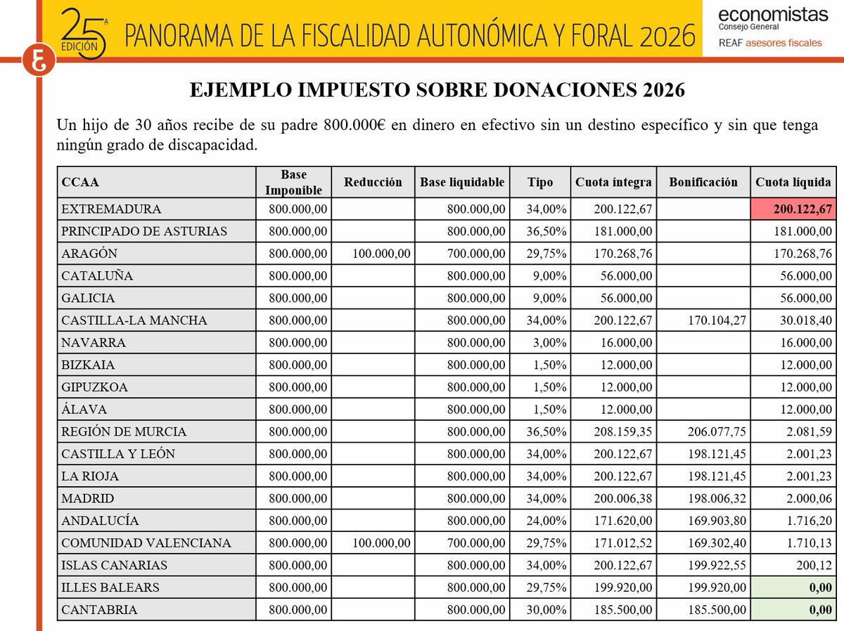 Donar 800.000€ a un hijo puede costar desde 0€ hasta más de 200.000€ según la CCAA. 📊
Misma operación, coste fiscal distinto #EjemploREAF