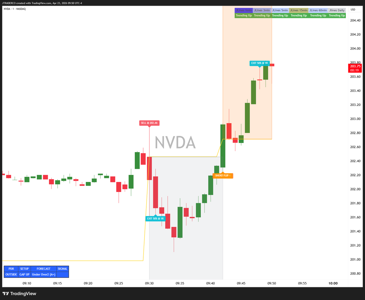 jtraderco's tweet image. $NVDA → short → flip → long.

Not guessing.
 JOTA reads momentum in real time.
• Detects shift
• Flips with structure
• Rides expansion

#NVDA