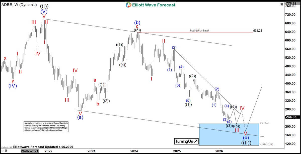 CycleWave2's tweet image. $ADBE should continue lower into 212.7 in weekly extreme area

Investors should wait for downside into extremes to extend the #zigzag correction before next multi year rally start. Check out the article at elliottwave-forecast.com/stock-market/a…

#Elliottwave #ADBE