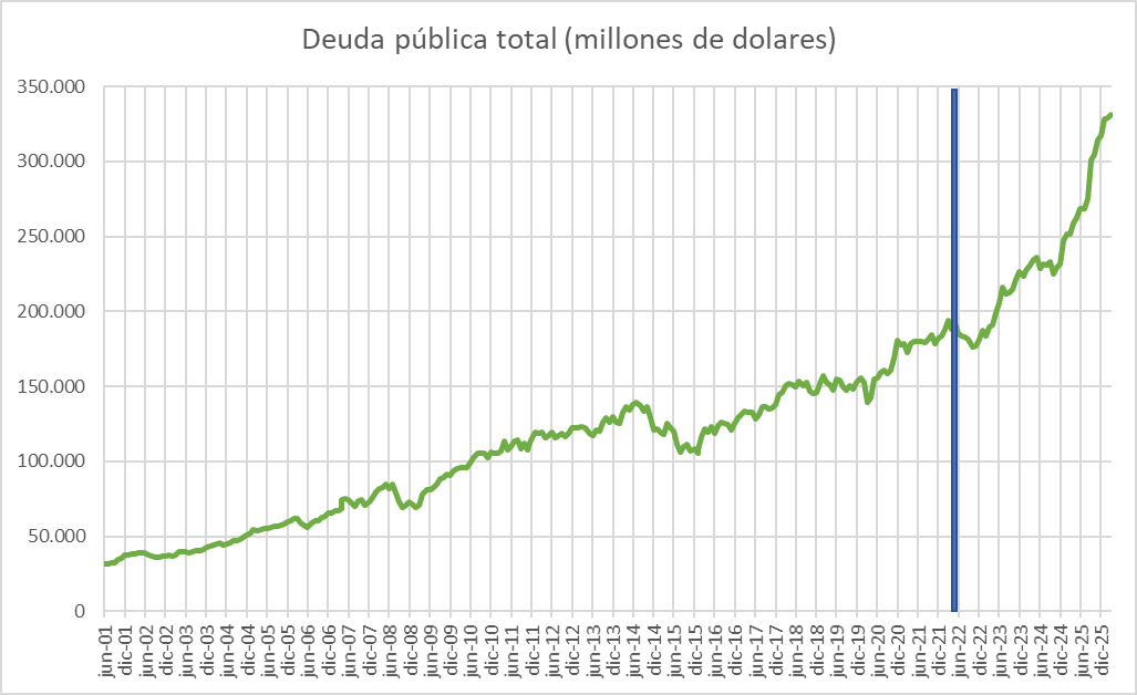 <a href="/DianAngel01/">Diana Angel</a> ¿Qué es lo lindo señora Ángel?

¿Los 148 mil millones de dólares nuevos de deuda?