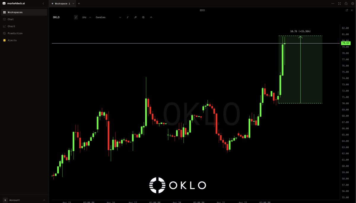 MarketDeckApp's tweet photo. $OKLO rallying this morning https://t.co/zKFVlOHkfD
