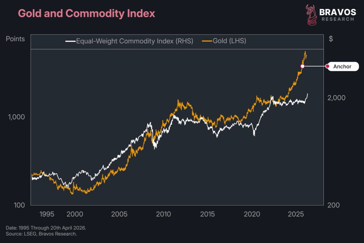 7/ The commodity price index and gold price tend to follow a similar path.

And that is because gold is an anchor to the price of everything in the economy.

When gold rises, it tells us that the US dollar is losing its status as a storehold of wealth.