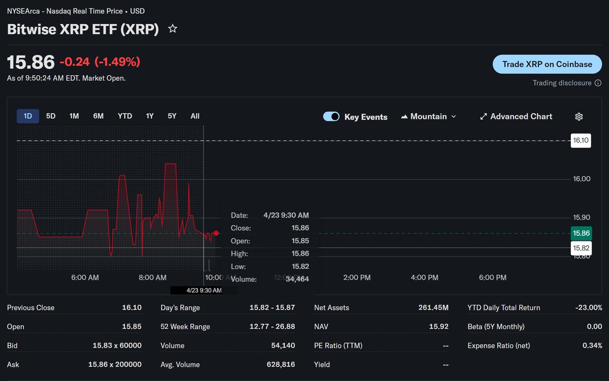 ChadSteingraber's tweet image. We opened with 34,464 share volume on Bitwise XRP.

$546,254 in value.