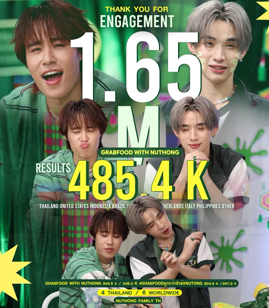 THANK YOU FOR 1.6M ENGAGEMENT

GRABFOOD WITH NUTHONG
#GrabFoodถูกกว่าชัวร์xNutHong
#nnutdan #hongshihoshi
#nuthong #นัทฮง

ขอขอบคุณทุกการสนับสนุนในครั้งนี้มาก ๆ นะคะ 💚🤩
ทั้งคลิปจากพี่ <a href="/GrabTH/">Grab Thailand</a> ที่ปล่อยออกมาอย่างต่อเนื่อง และแรงซัพพอร์ตจาก LYKYOU ทุกคนที่ช่วยกันโพสต์