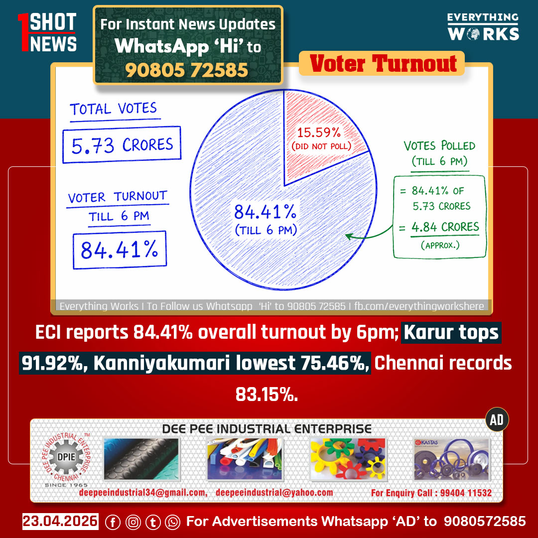 HereWorks's tweet image. #VoterTurnout

ECI reports 84.41% overall turnout by 6pm; Karur tops 91.92%, Kanniyakumari lowest 75.46%, Chennai records 83.15%.

#1ShotNews | #Election | #TNElections | #TNElections2026 | #Tamilnadu | #TamilnaduNews