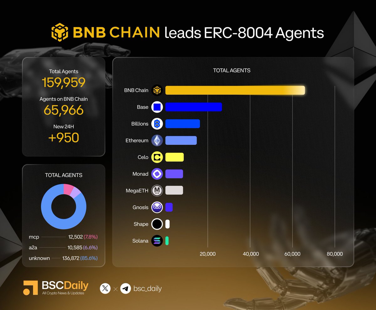 bsc_daily's tweet photo. ⚡️ @BNBCHAIN leads ERC-8004 Agents 

Over 65K+ agents live on BNB Chain (out of 159,959 total) , ~22K new in 30 days — the largest share across all networks. Daily agent transactions have also surged to ~529K, signaling explosive usage.

With BAP-578 enabling ownable, tradable AI agents and BNBAgent SDK pushing new standards, BNB Chain is rapidly cementing its lead as the top deployment hub for onchain AI.

(Source: @8004_scan)