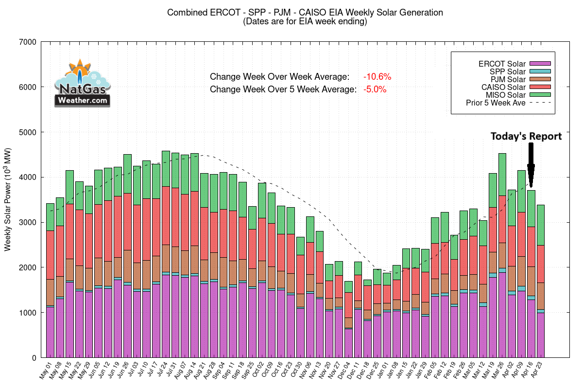 NatGasWeather's tweet photo. Today's EIA report is expected to print a build of +94-97 Bcf per survey averages, larger than the 5-year of +64 Bcf.  It was warmer than normal over most of the US, while wind and solar energy generation were decent.  We expect a build of +97 Bcf.  #natgas #oilandgas https://t.co/GCiYDQrQ78