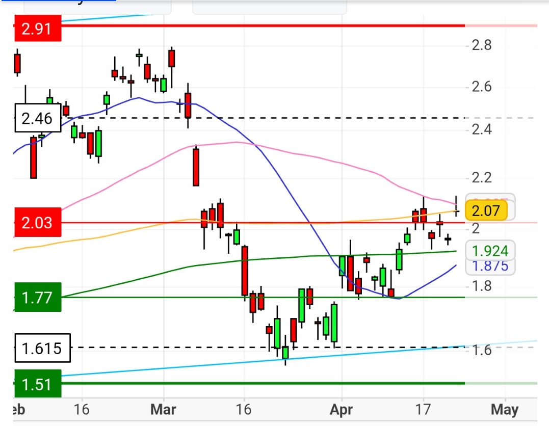 Stockqueen01's tweet photo. $DYL setting up 👀

✅ Strong bounce off 1.77 support
✅ Reclaimed $2.00 psych level
⚔️ Now testing key MA resistance (2.07–2.10)

This is the line in the sand.

Break + hold above 2.10 = trend shift in play
🎯 Targets: 2.25 → 2.46

Reject here?
🔻 Likely back to 1.80s
Patience https://t.co/QvRKqdM9pn